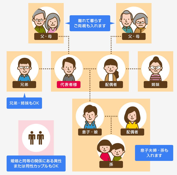 ファミリープランの条件