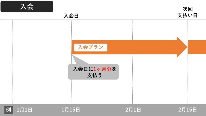DMM英会話の入会日の仕組み