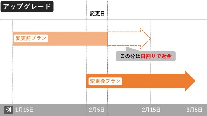 アップグレードのプラン変更は日割り計算の対象