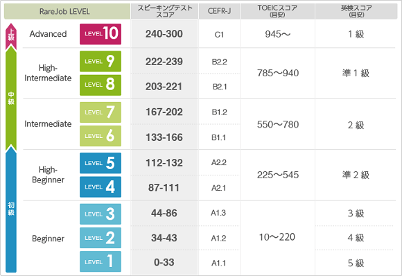 TOEICの参考スコアやレベル