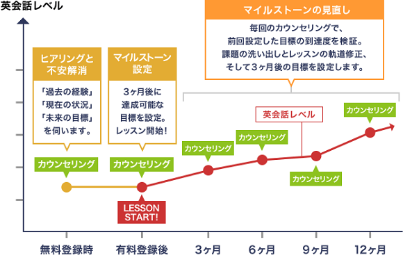 レアジョブのカウンセリング