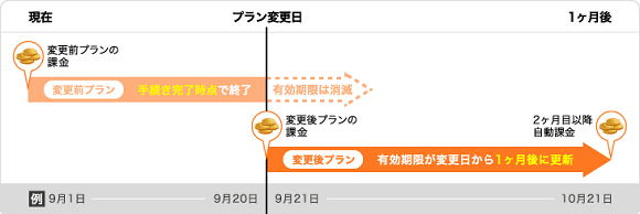 DMM英会話のプラン変更