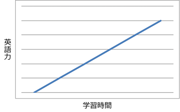 英語力の伸び