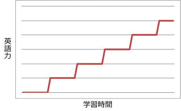 英語力の伸び