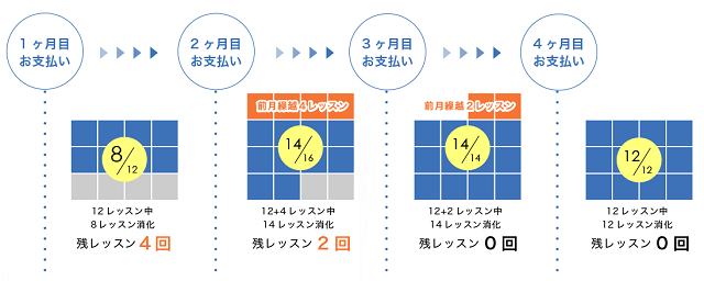 レッスンの持ち越し