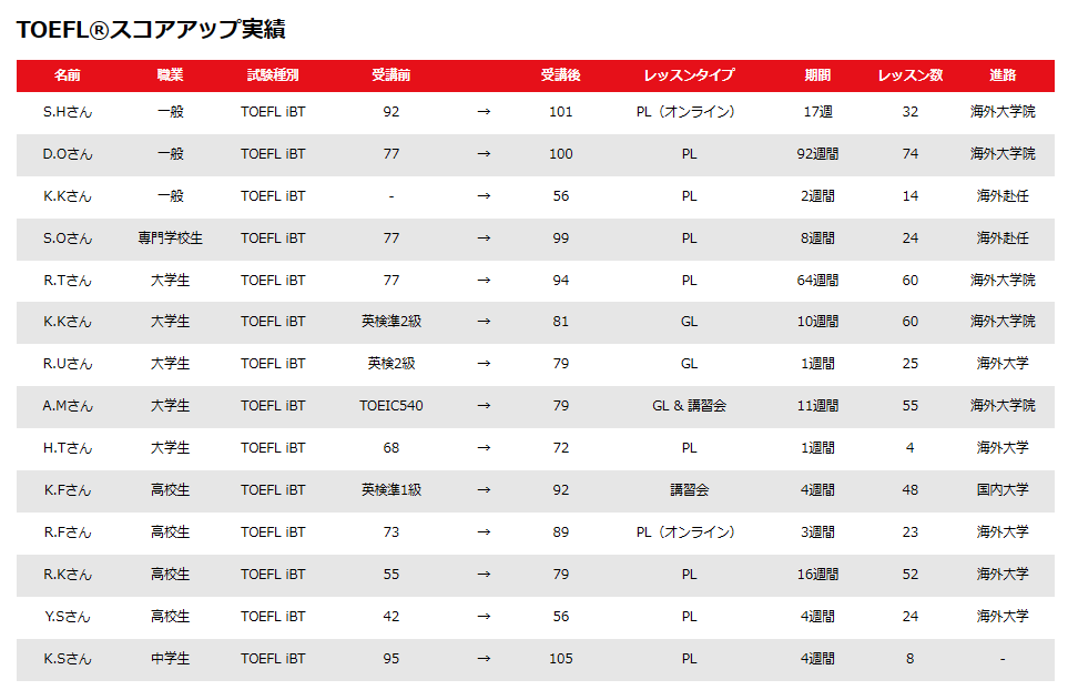 スコアアップの実績