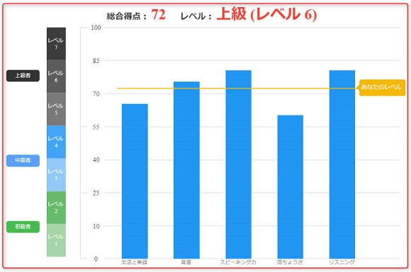 英語力診断表