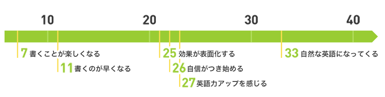 英作文の学習