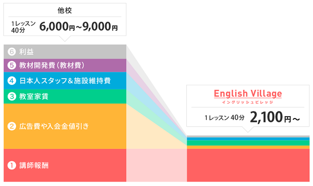 イングリッシュビレッジの料金