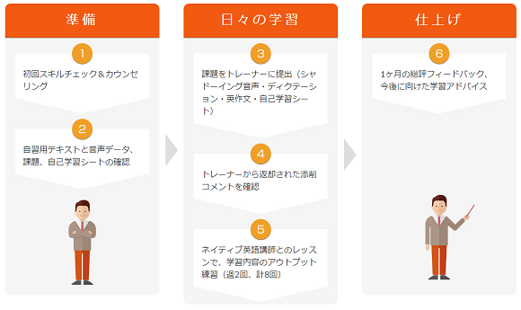 One Month Program（ワンマンスプログラム）のカリキュラムの流れ