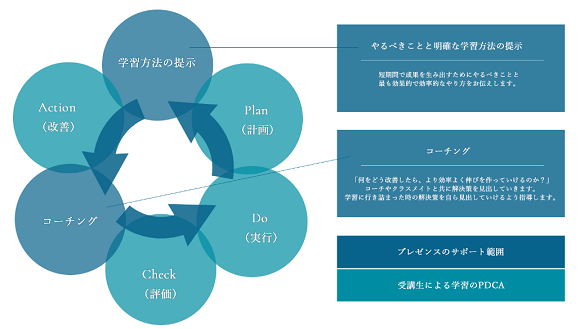 プレゼンスの学習サイクル