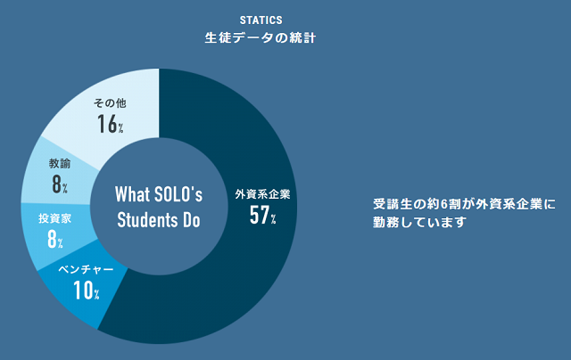 ソロ英会話の生徒データ