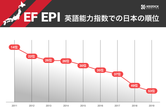 日本人の英語力