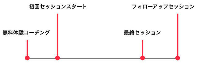 ケイティ式ビジネス英語コーチングの全体の流れ