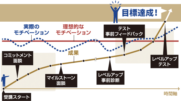 マイルストーン面談