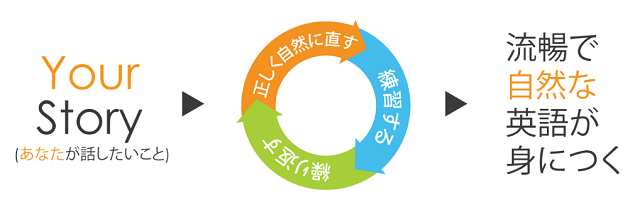 流暢で自然な英語が身につく