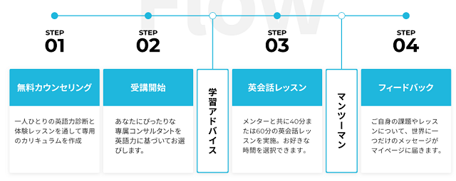 英語学習の流れ