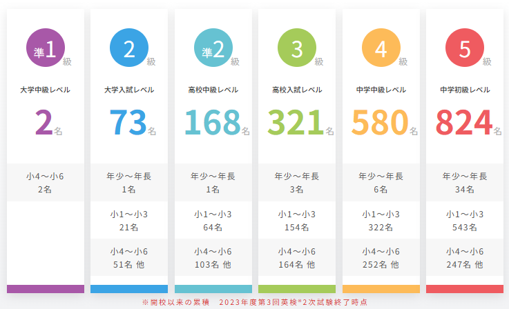 AIC Kidsの英検合格実績